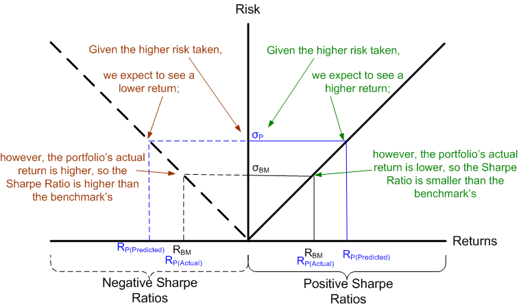 Making sense of negative Sharpe ratios