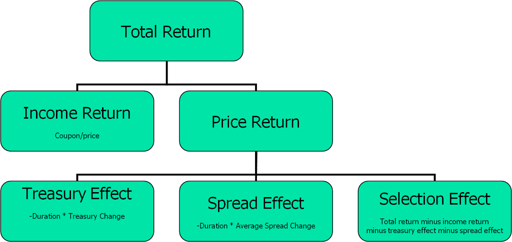 Decomposing the Campisi Fixed Income Attribution Model