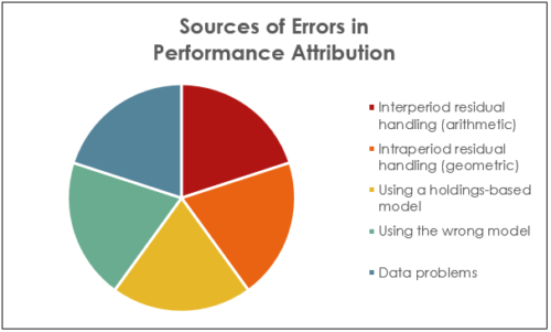 sources of errors in attribution